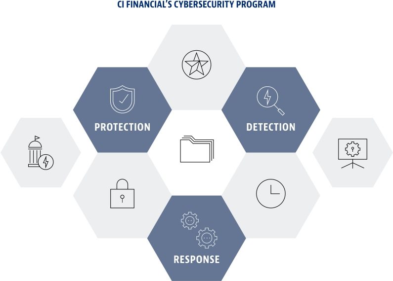 PROGRAMME DE CYBERSÉCURITÉ DE FINANCIÈRE CI